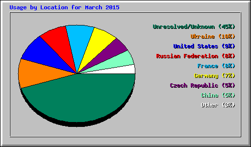 Usage by Location for March 2015