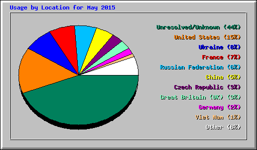 Usage by Location for May 2015