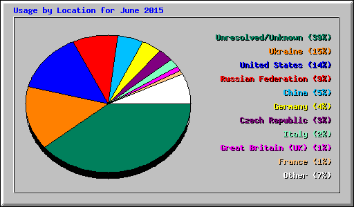 Usage by Location for June 2015