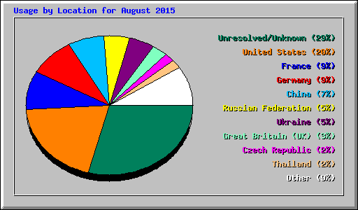 Usage by Location for August 2015