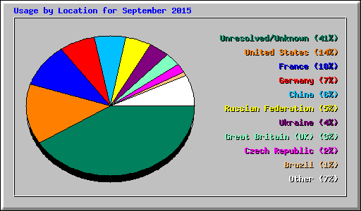 Usage by Location for September 2015