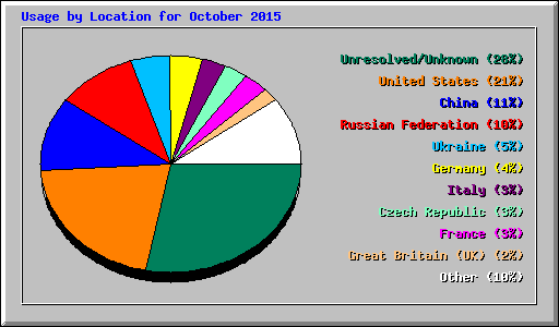 Usage by Location for October 2015