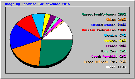 Usage by Location for November 2015