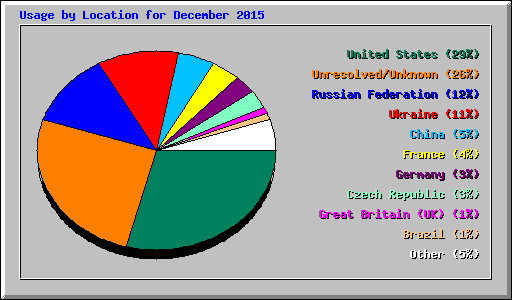 Usage by Location for December 2015