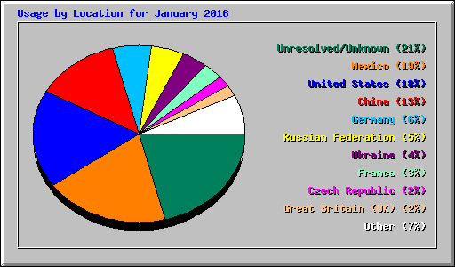 Usage by Location for January 2016