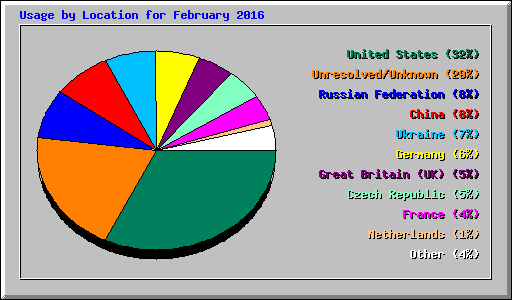 Usage by Location for February 2016