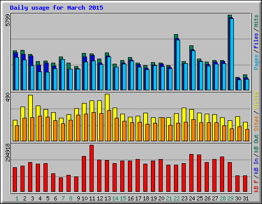 Daily usage for March 2015