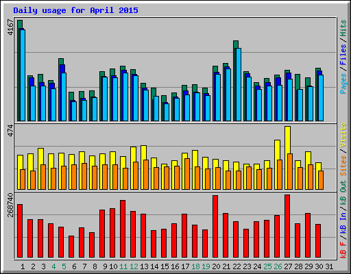 Daily usage for April 2015