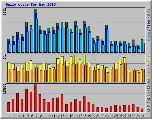 Daily usage for May 2015