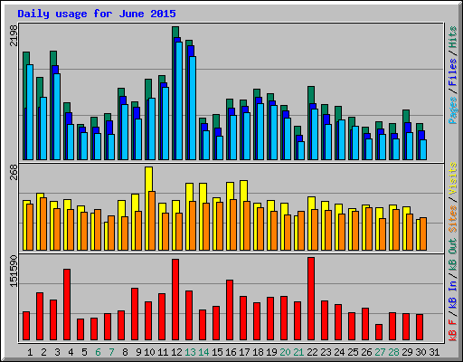 Daily usage for June 2015