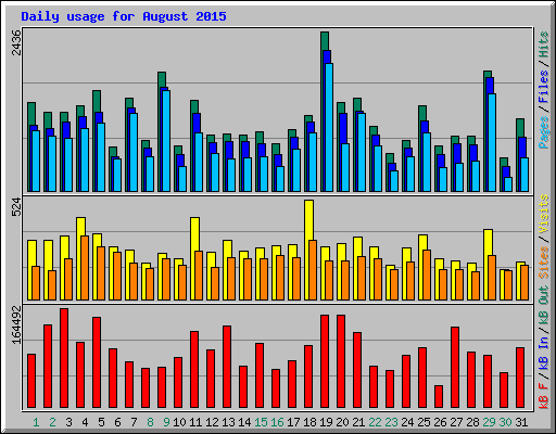 Daily usage for August 2015