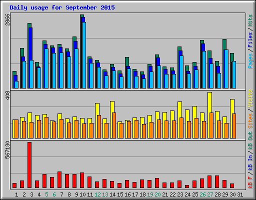 Daily usage for September 2015