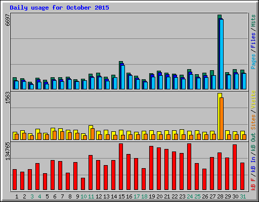 Daily usage for October 2015