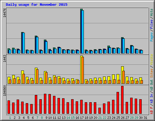 Daily usage for November 2015