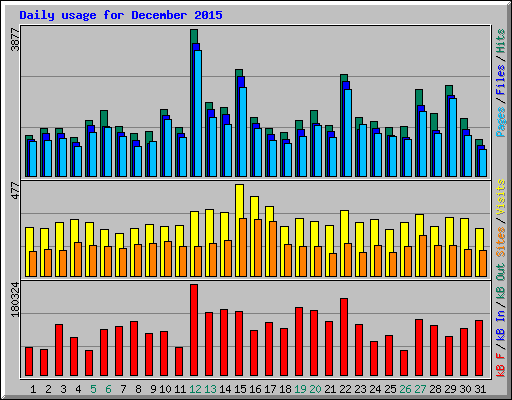 Daily usage for December 2015