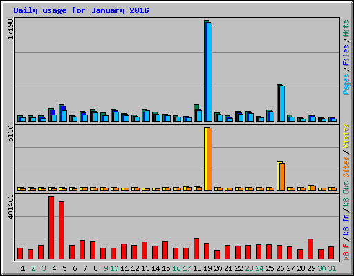 Daily usage for January 2016