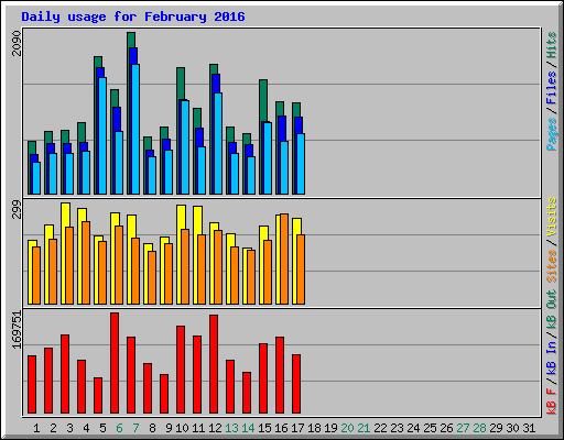 Daily usage for February 2016