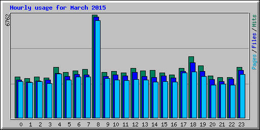 Hourly usage for March 2015