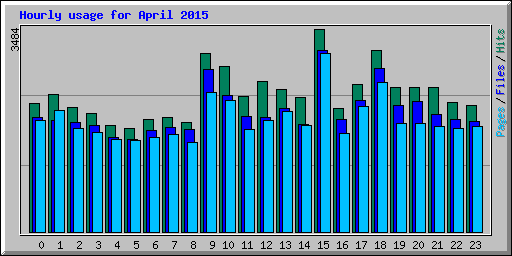 Hourly usage for April 2015