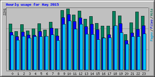 Hourly usage for May 2015