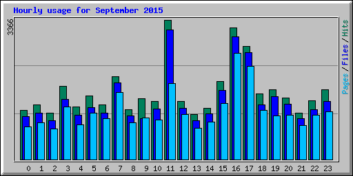 Hourly usage for September 2015