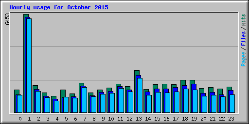 Hourly usage for October 2015