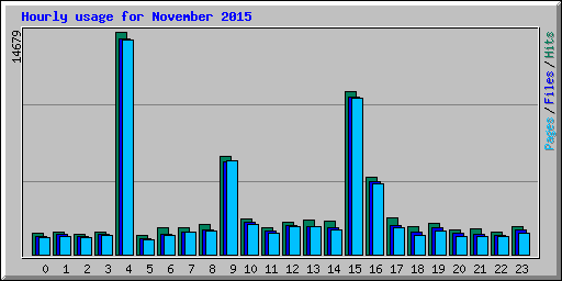 Hourly usage for November 2015