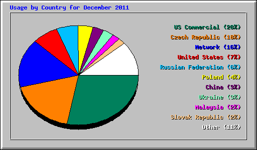 Usage by Country for December 2011