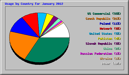 Usage by Country for January 2012