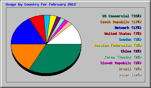 Usage by Country for February 2012