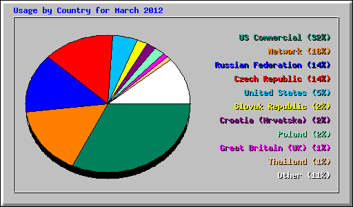 Usage by Country for March 2012