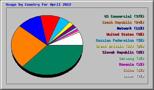 Usage by Country for April 2012