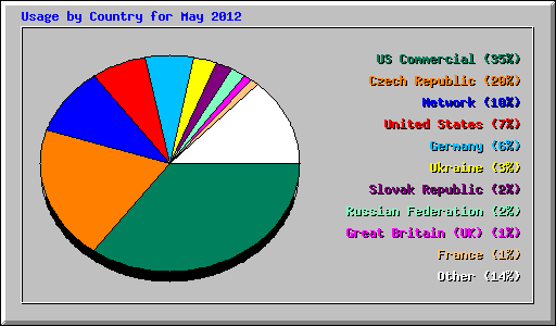 Usage by Country for May 2012