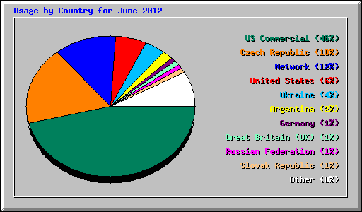 Usage by Country for June 2012