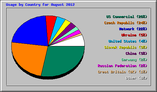 Usage by Country for August 2012