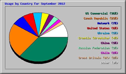 Usage by Country for September 2012