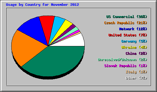Usage by Country for November 2012