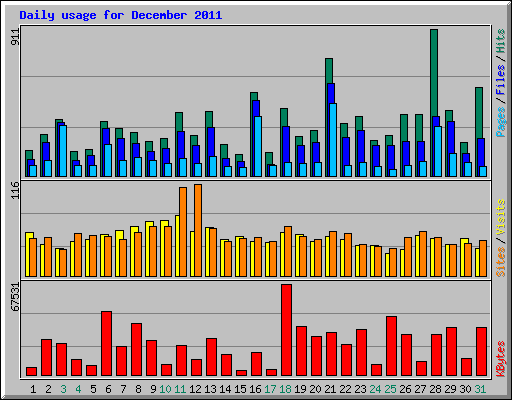Daily usage for December 2011