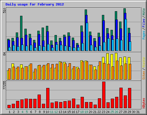 Daily usage for February 2012