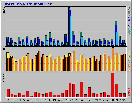 Daily usage for March 2012