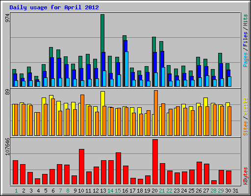 Daily usage for April 2012