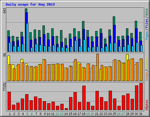 Daily usage for May 2012