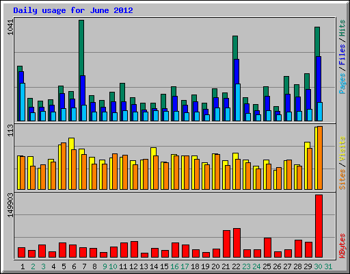 Daily usage for June 2012