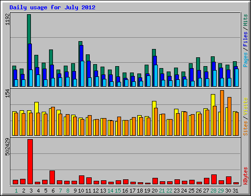 Daily usage for July 2012