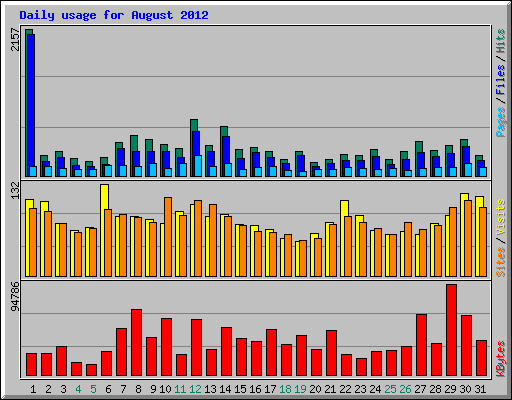 Daily usage for August 2012