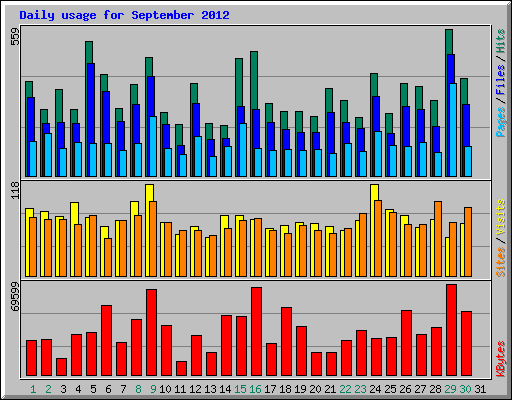 Daily usage for September 2012