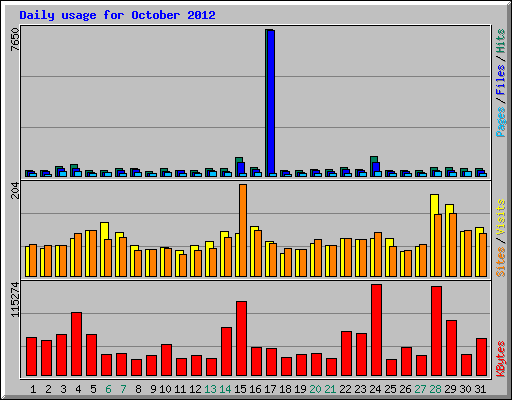 Daily usage for October 2012