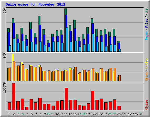 Daily usage for November 2012