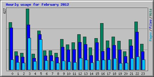 Hourly usage for February 2012