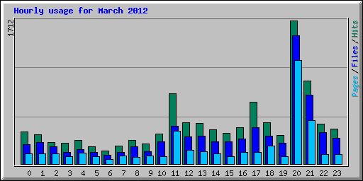 Hourly usage for March 2012